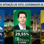 Perillo e Vilela empatam em pesquisa para governador de Goiás em 2026