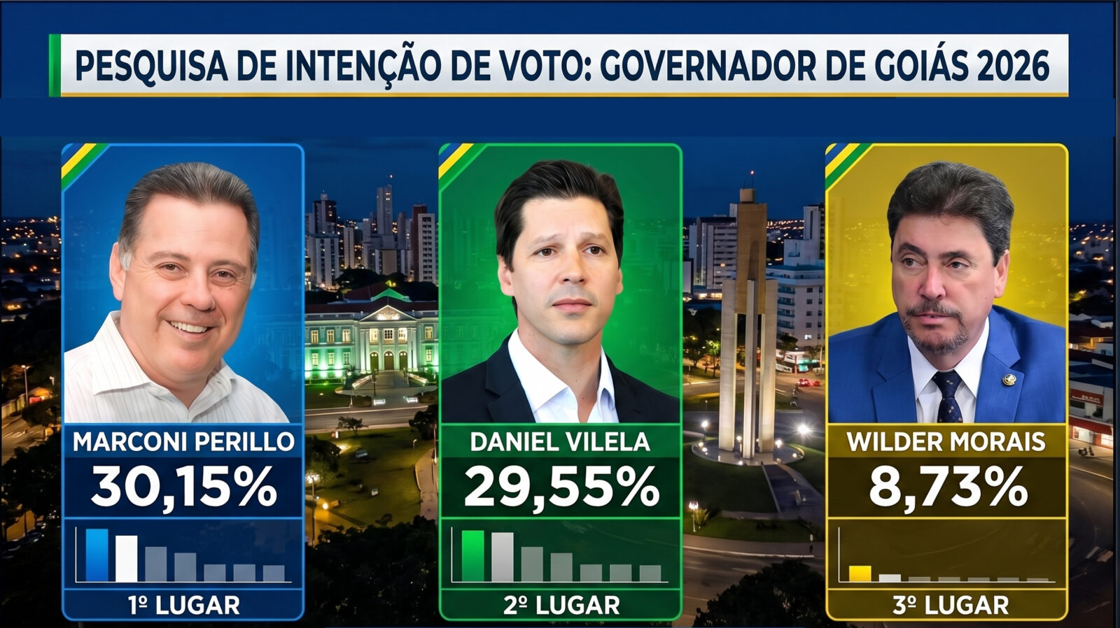 Perillo e Vilela empatam em pesquisa para governador de Goiás em 2026