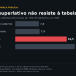 Mortes violentas intencionais por 100 mil habitantes em 2025: Santa Catarina 7,6, São Paulo 7,8, Goiás 16,5 e Brasil 19,1. Fonte: 20º Anuário Brasileiro de Segurança Pública (Fórum Brasileiro de Segurança Pública).