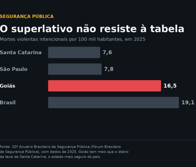 Mortes violentas intencionais por 100 mil habitantes em 2025: Santa Catarina 7,6, São Paulo 7,8, Goiás 16,5 e Brasil 19,1. Fonte: 20º Anuário Brasileiro de Segurança Pública (Fórum Brasileiro de Segurança Pública).