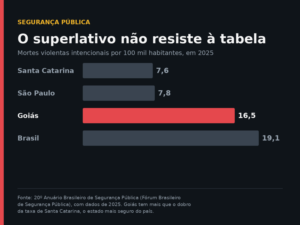 Mortes violentas intencionais por 100 mil habitantes em 2025: Santa Catarina 7,6, São Paulo 7,8, Goiás 16,5 e Brasil 19,1. Fonte: 20º Anuário Brasileiro de Segurança Pública (Fórum Brasileiro de Segurança Pública).